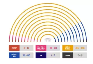 Au premier tour des élections législatives 2017, les électeurs, avec 32% des suffrages exprimés, ont fortement confirmé le choix effectué par les Français dès le premier tour en faveur du nouveau président Emmanuel Macron. (Capture d’écran Ipsos / Sopra Steria)