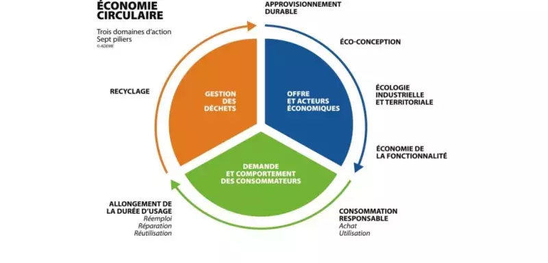 La transition vers l'économie circulaire est en marche en Languedoc-Roussillon.  La transition vers l'économie circulaire est en marche en Languedoc-Roussillon.