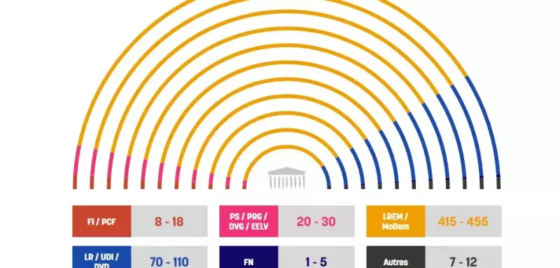 Au premier tour des élections législatives 2017, les électeurs, avec 32% des suffrages exprimés, ont fortement confirmé le choix effectué par les Français dès le premier tour en faveur du nouveau président Emmanuel Macron. (Capture d’écran Ipsos / Sopra Steria)