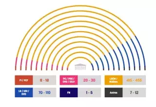 Au premier tour des élections législatives 2017, les électeurs, avec 32% des suffrages exprimés, ont fortement confirmé le choix effectué par les Français dès le premier tour en faveur du nouveau président Emmanuel Macron. (Capture d’écran Ipsos / Sopra Steria) Au premier tour des élections législatives 2017, les électeurs, avec 32% des suffrages exprimés, ont fortement confirmé le choix effectué par les Français dès le premier tour en faveur du nouveau président Emmanuel Macron. (Capture d’écran Ipsos / Sopra Steria)