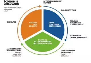 La transition vers l'économie circulaire est en marche en Languedoc-Roussillon. 